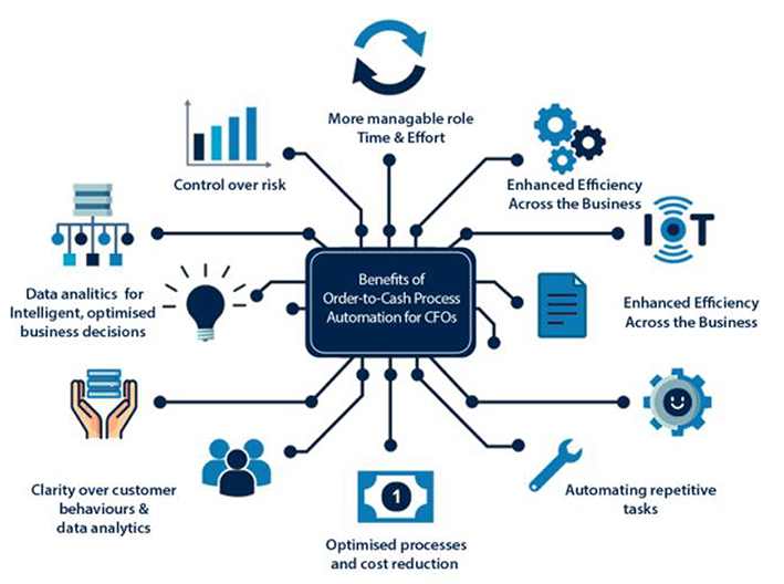 Finance Transformation